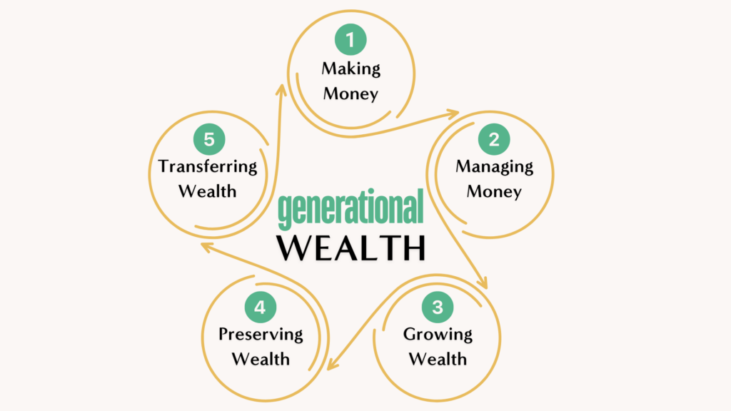 Generational wealth creation is the 5 skills cycle which starts with the Making Money skill, Managing Money Skill, Growing Wealth Skill, Preserving Wealth Skill, Transferring wealth skill.